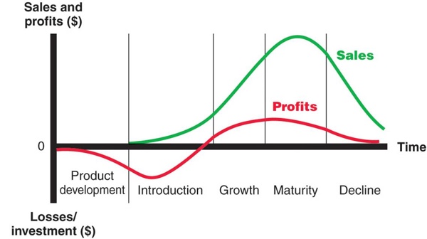 Product Life Cycle Curve Management | Dymond Digital